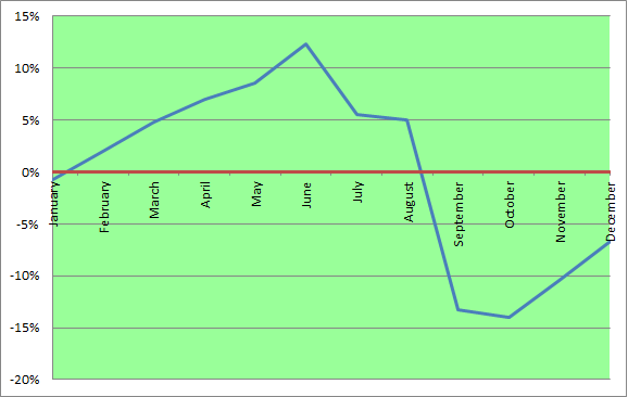 Seasonal Cash Corn Prices in Maryland